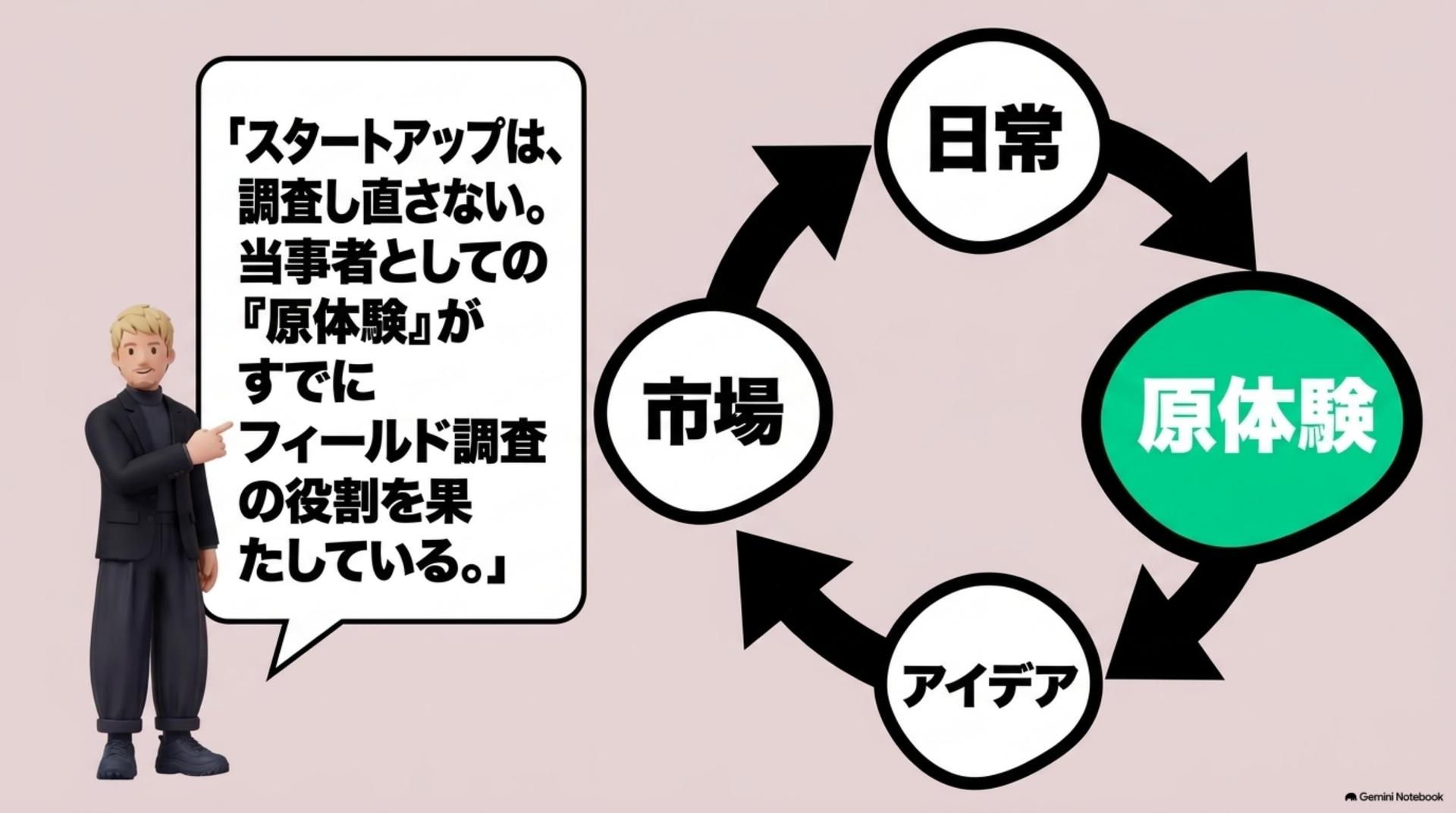 ① スタートアップは、原体験が調査の代わりになっている