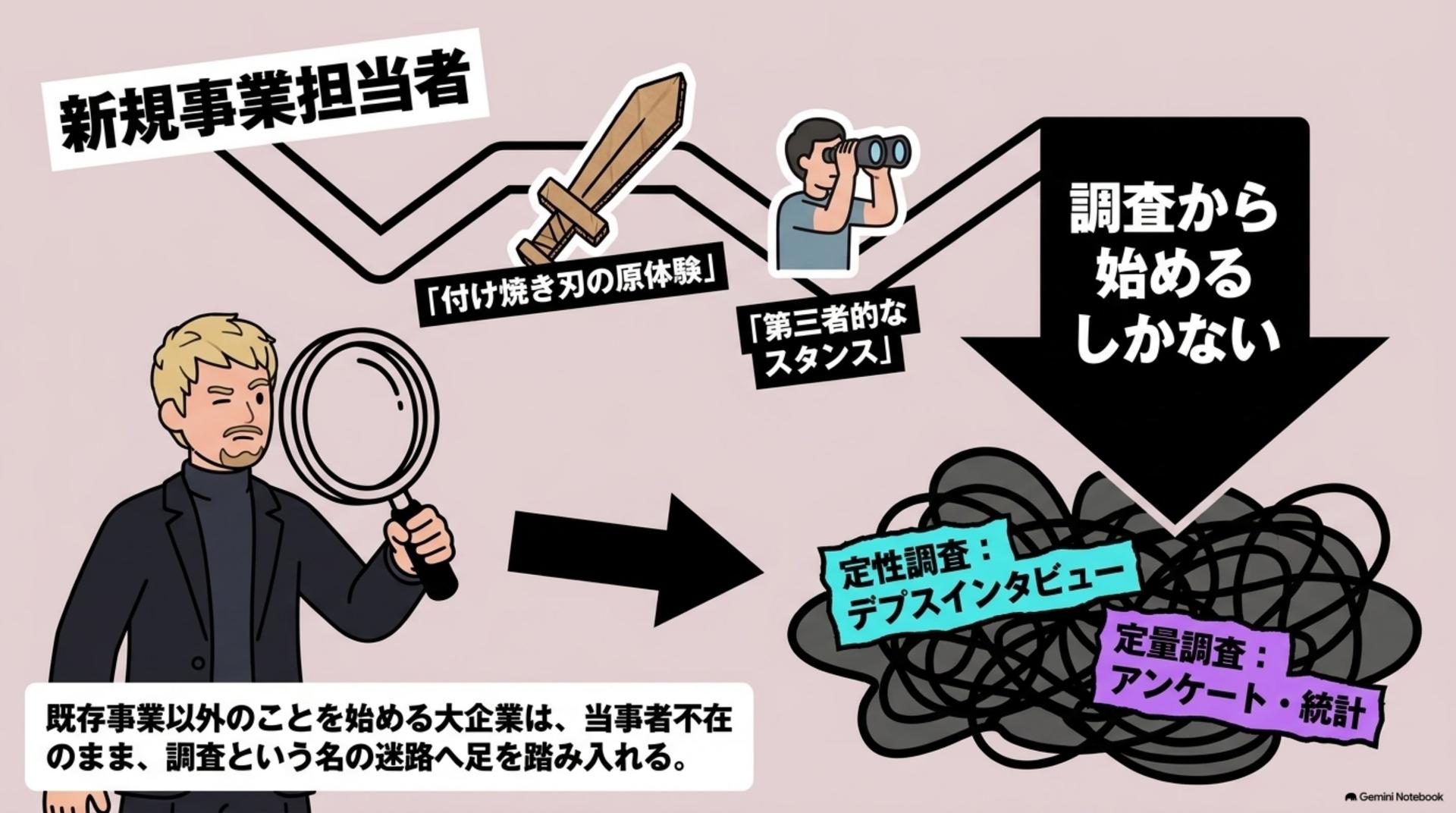 ② 大企業の新規事業は、調査から始めるしかない