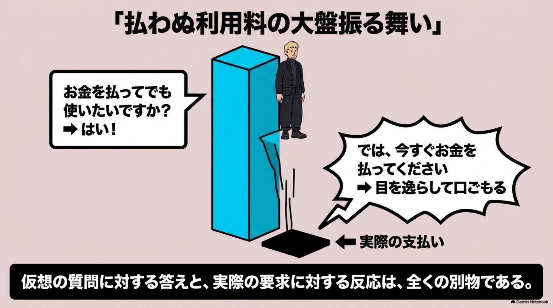 ④ 利用意向の嘘:「払わぬ利用料の大盤振る舞い」
