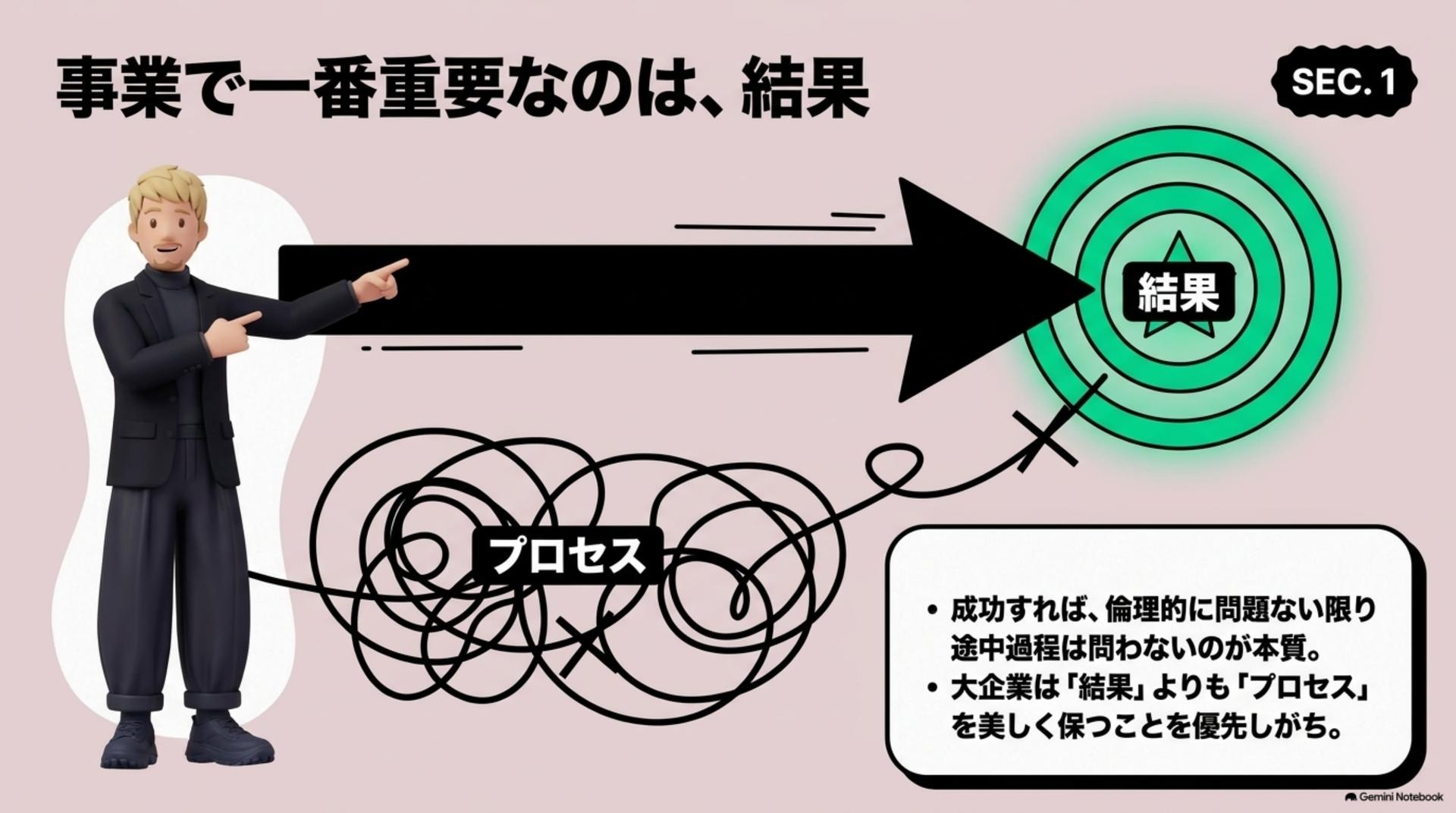 ① 事業で一番重要なのは、結果