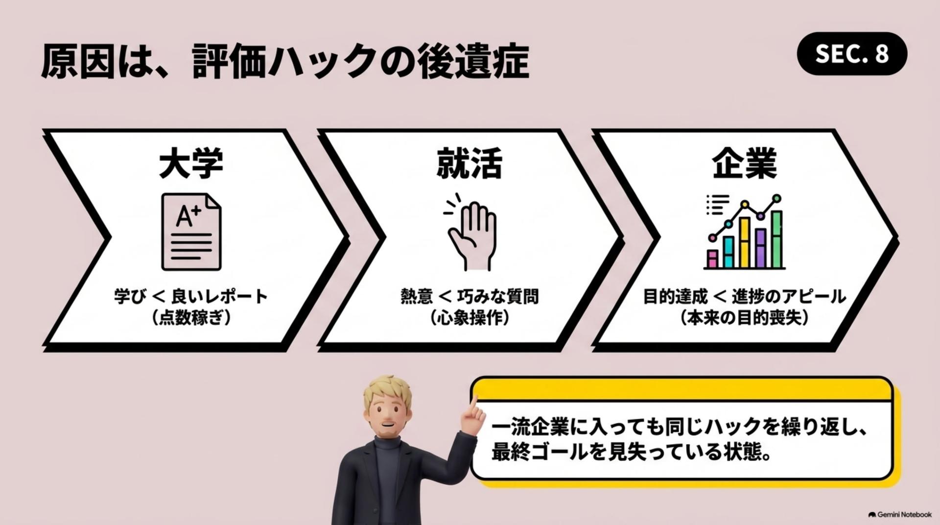 ⑧ 原因は、評価ハックの後遺症