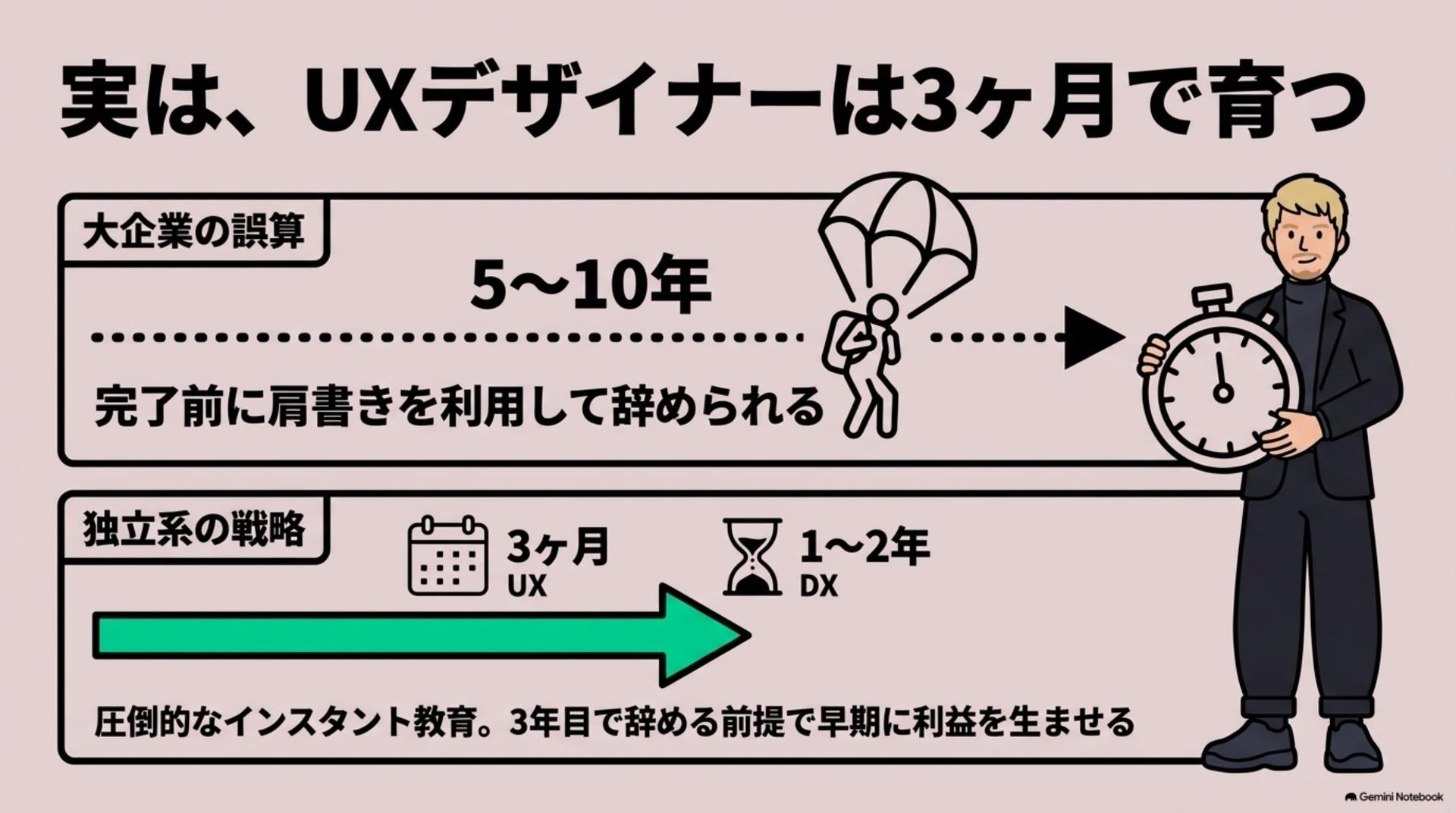 ③ 実は、UXデザイナーは3ヶ月で育つ