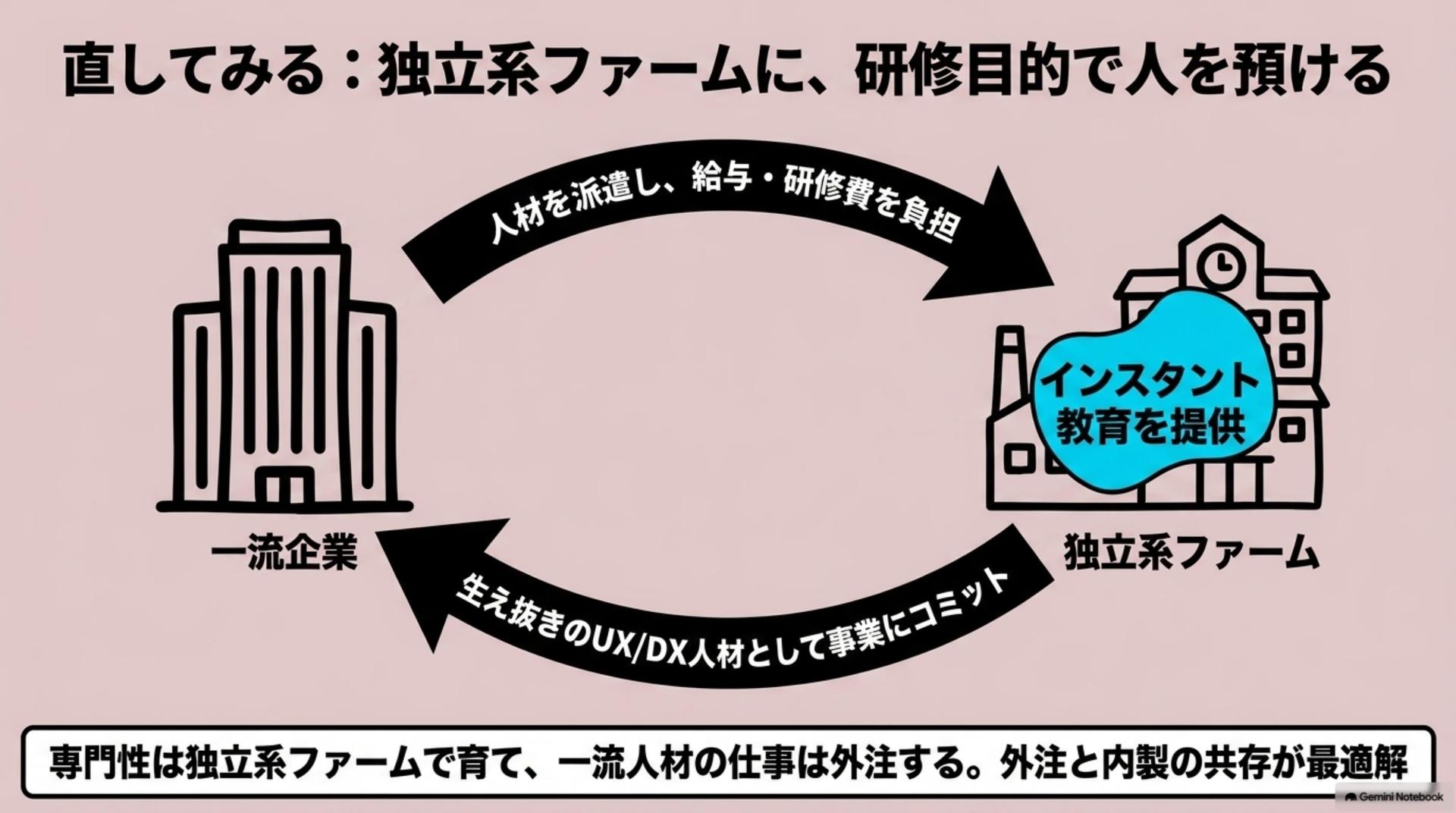 ⑤ 直してみる:独立系ファームに、研修目的で人を預ける