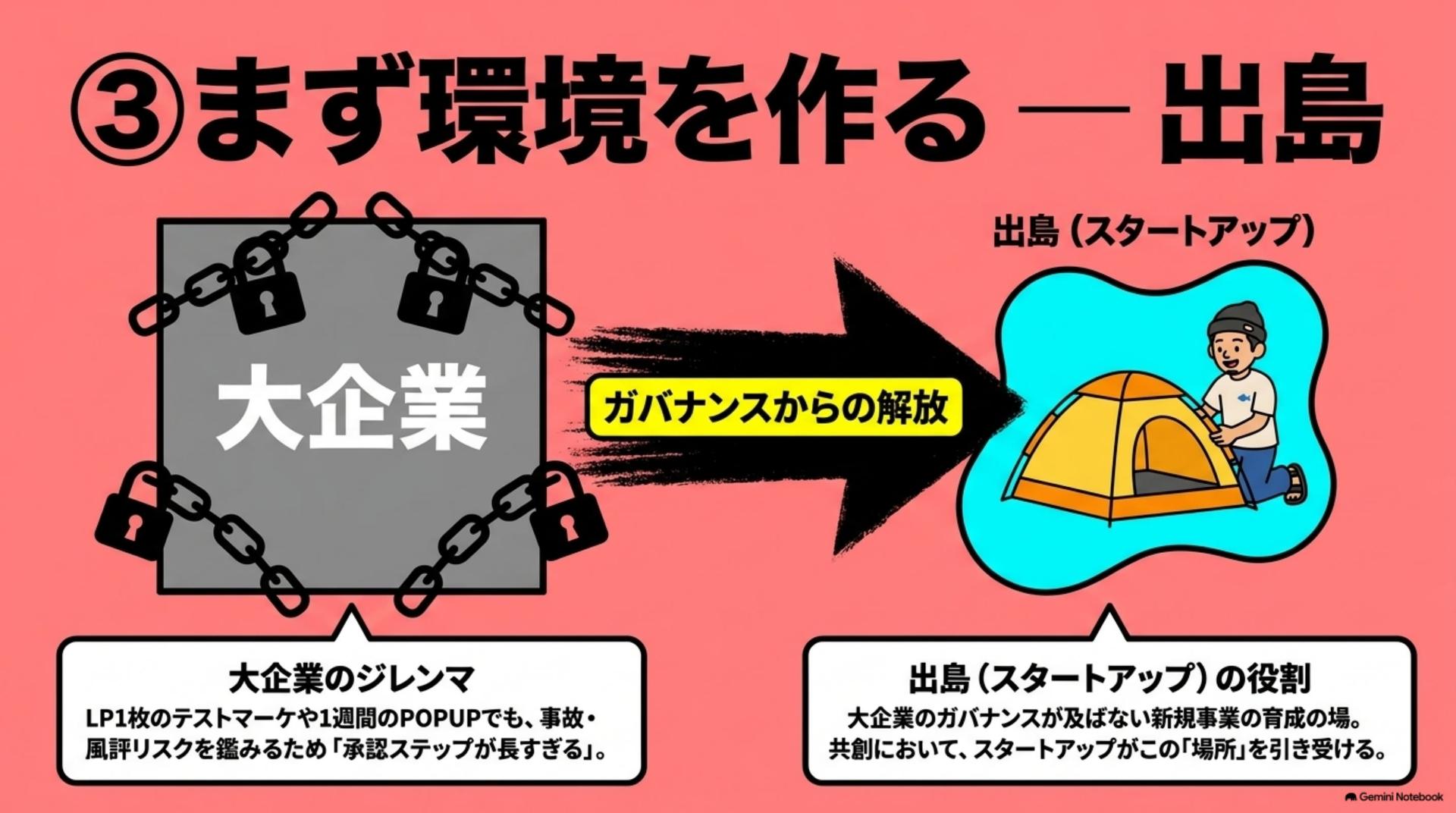 ③ まず環境を作る — 出島