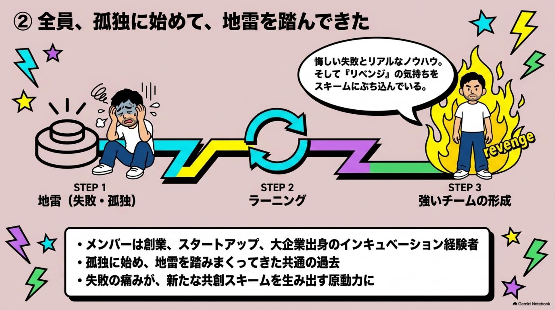 ② 全員、孤独に始めて、地雷を踏んできた
