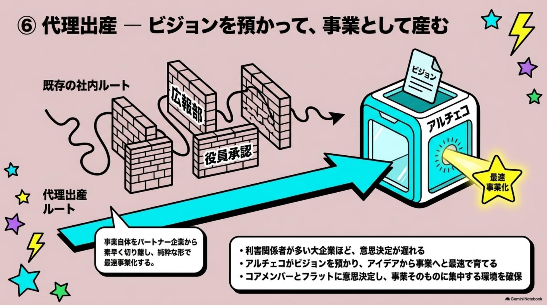 ⑥ 代理出産 — ビジョンを預かって、事業として産む