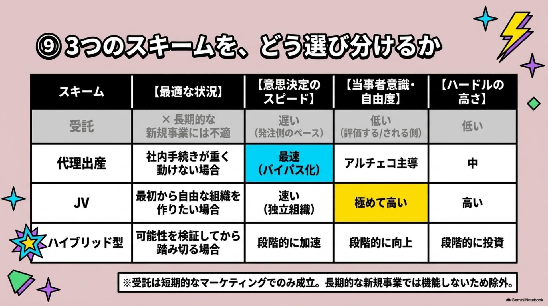 ⑨ 3つのスキームを、どう選び分けるか