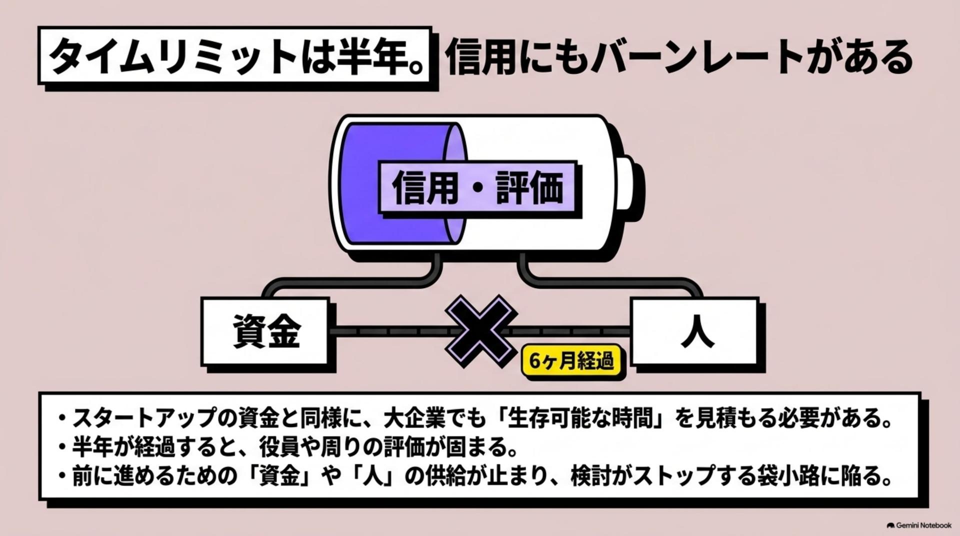 ② タイムリミットは半年。信用にもバーンレートがある