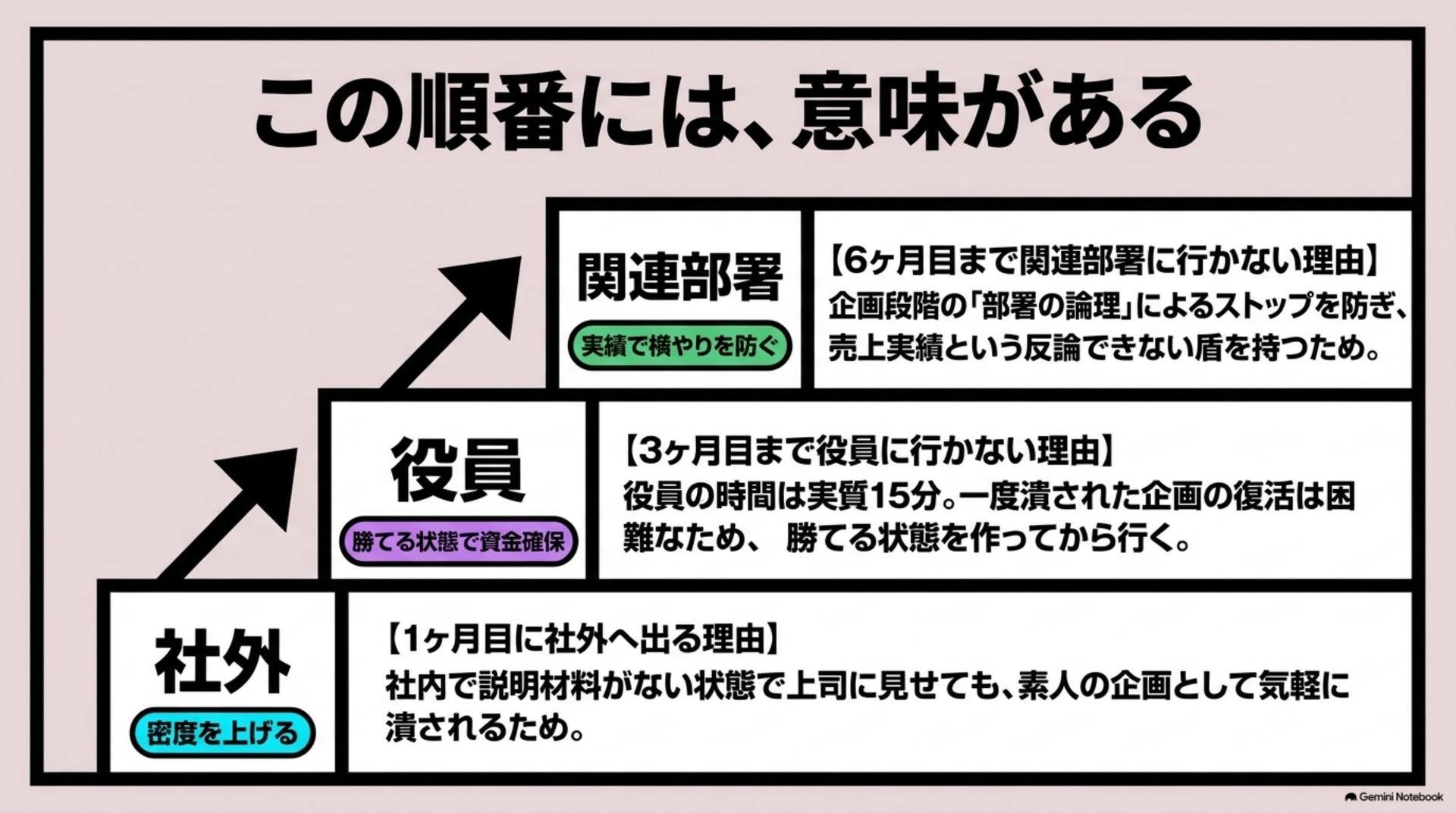 ⑪ この順番には、意味がある