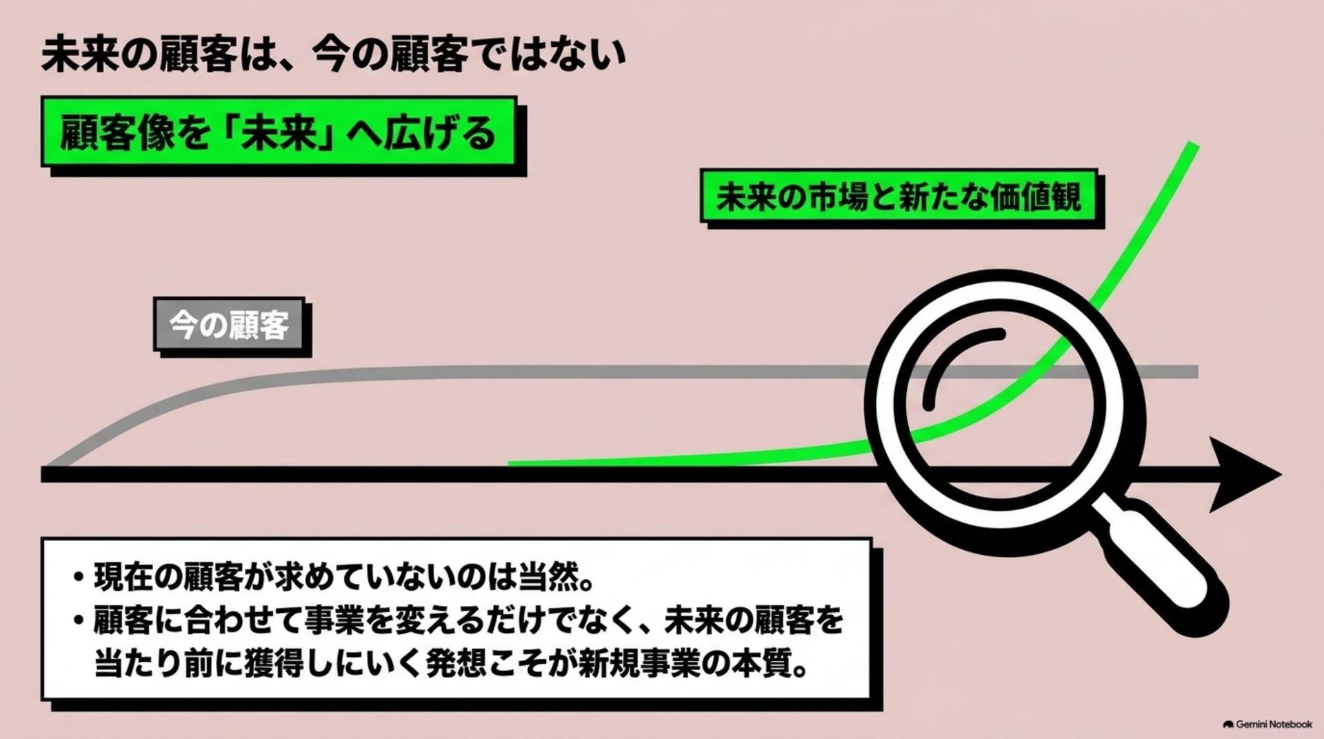 ④ 未来の顧客は、今の顧客ではない