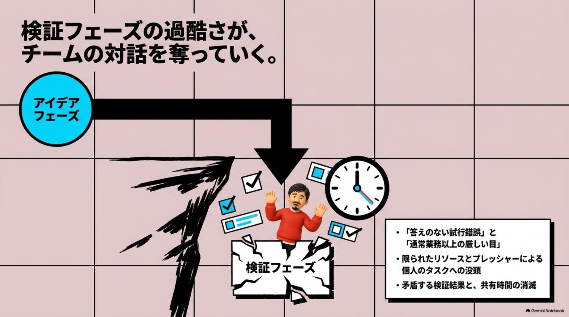 ② 検証フェーズに入って、亀裂が入る