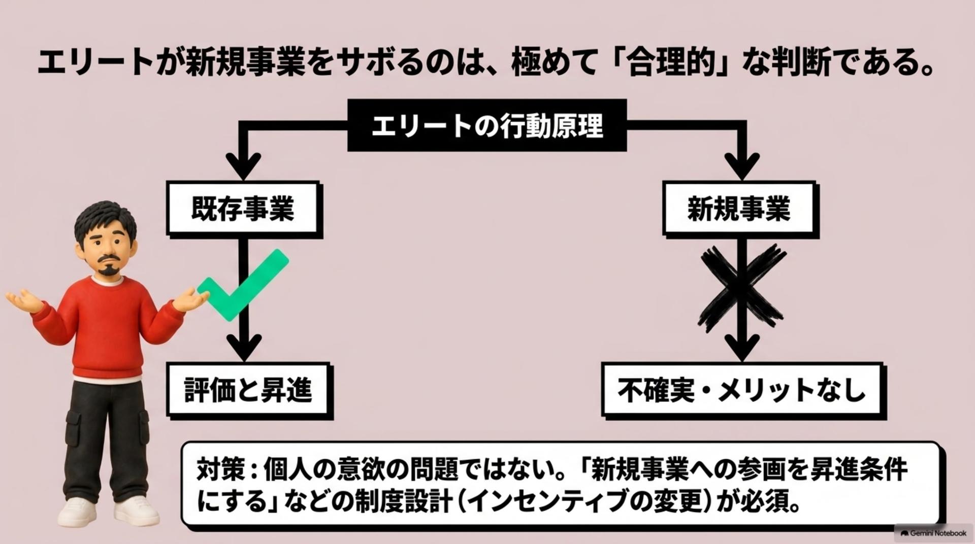 ⑦ エリートには、そもそも動機がない