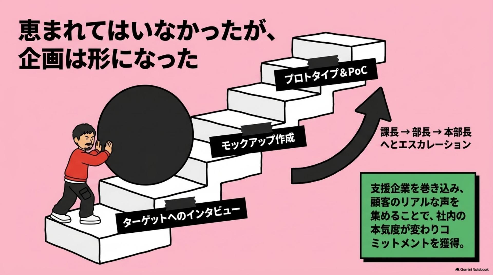 ③ 恵まれてはいなかったが、企画は形になった
